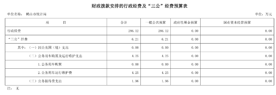 2020年鶴山市統(tǒng)計局財政撥款安排的行政經費及“三公”經費預算表.png