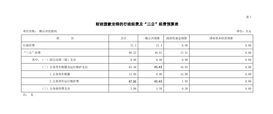 鶴山市民政局2020年財政撥款安排“三公”經(jīng)費(fèi)預(yù)算表.png