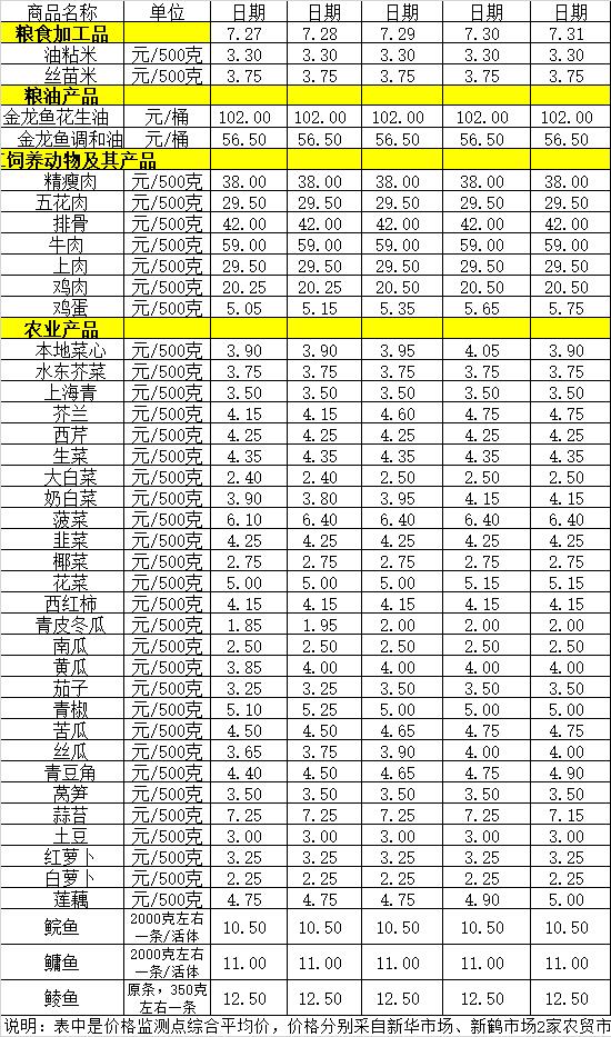 百姓菜籃子價格動態(tài)（7.27-7.31）.jpg