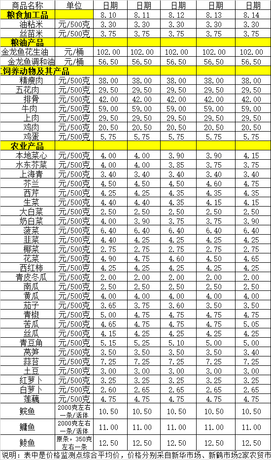 百姓菜籃子價(jià)格動(dòng)態(tài)（8.10-8.14）.png