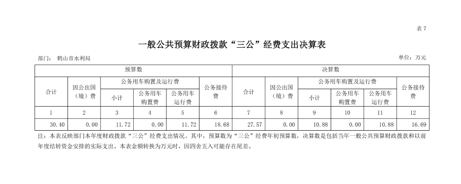 已處理16040332774052019年鶴山市水利局部門決算一般公共預算財政撥款“三公”經費支出決算表.jpg