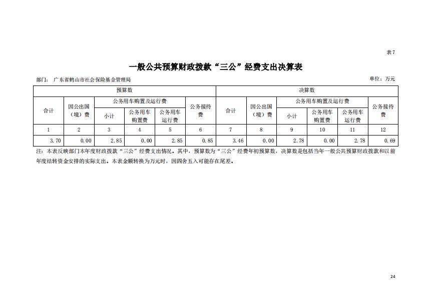 2019年廣東省鶴山市社會保險(xiǎn)基金管理局一般公共預(yù)算財(cái)政撥款“三公”經(jīng)費(fèi)支出決算表.jpg