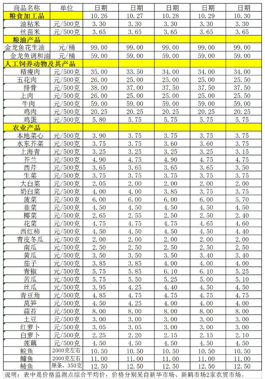 百姓菜籃子價(jià)格動(dòng)態(tài)（10.26-10.30）.jpg