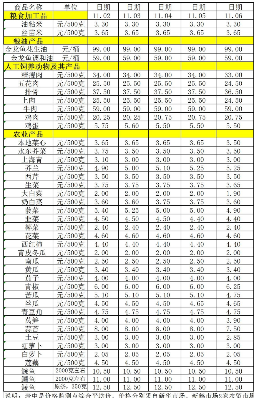 百姓菜籃子價(jià)格動(dòng)態(tài)（11.02-11.06）.jpg