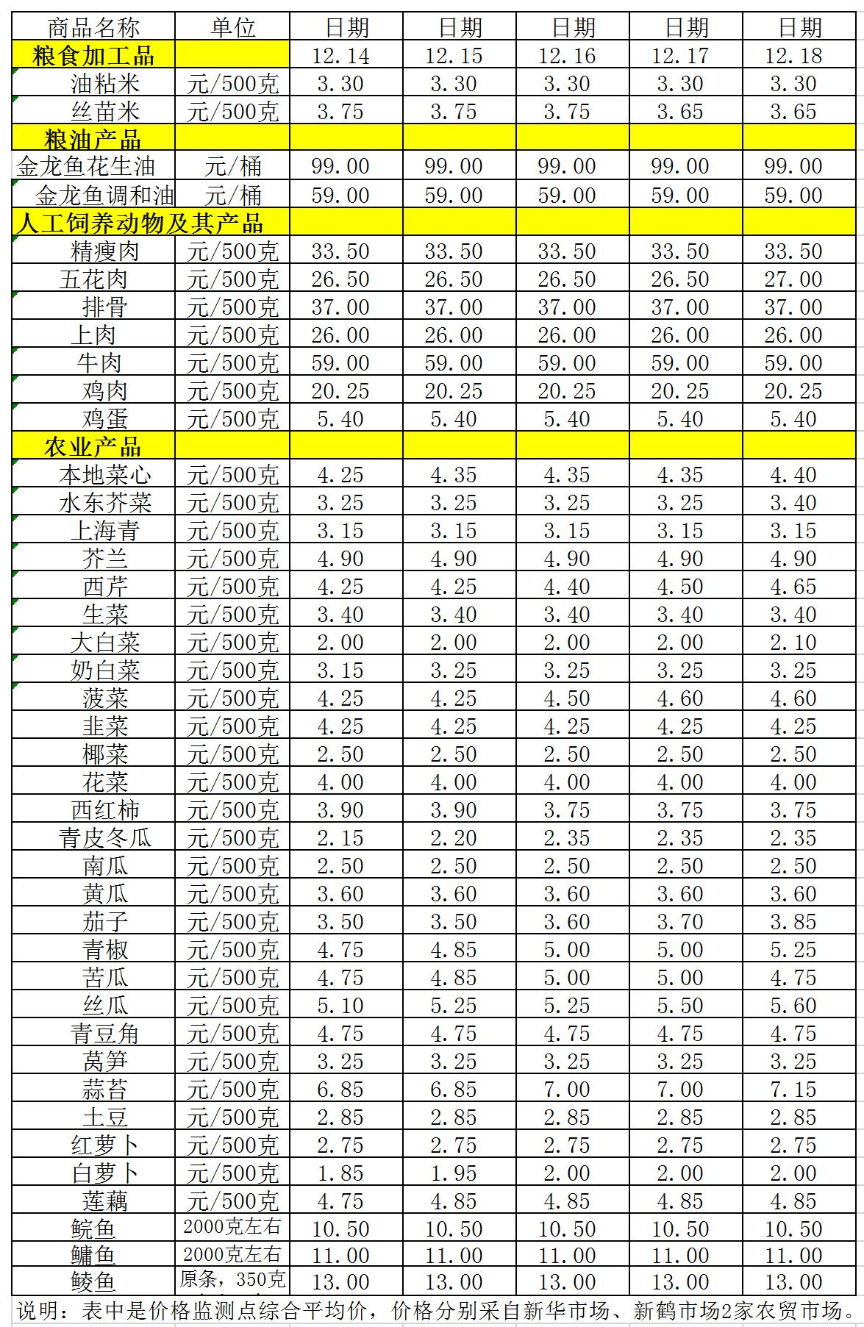 百姓菜籃子價格動態(tài)（12.14-12.18）.jpg