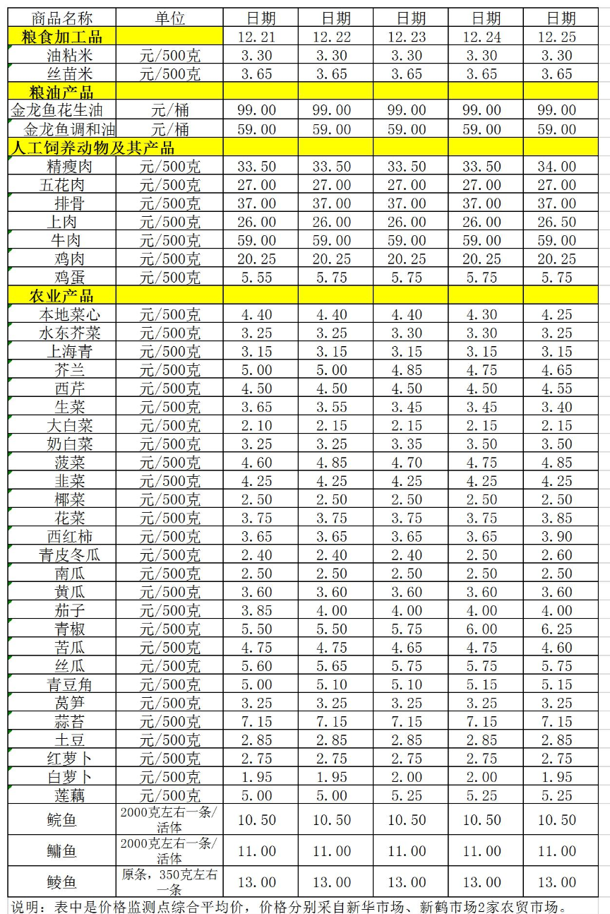 百姓菜籃子價(jià)格動(dòng)態(tài)（12.21-12.25）.jpg