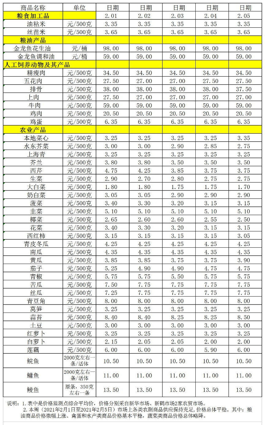 百姓菜籃子價(jià)格動態(tài)（2.01-2.05）.jpg