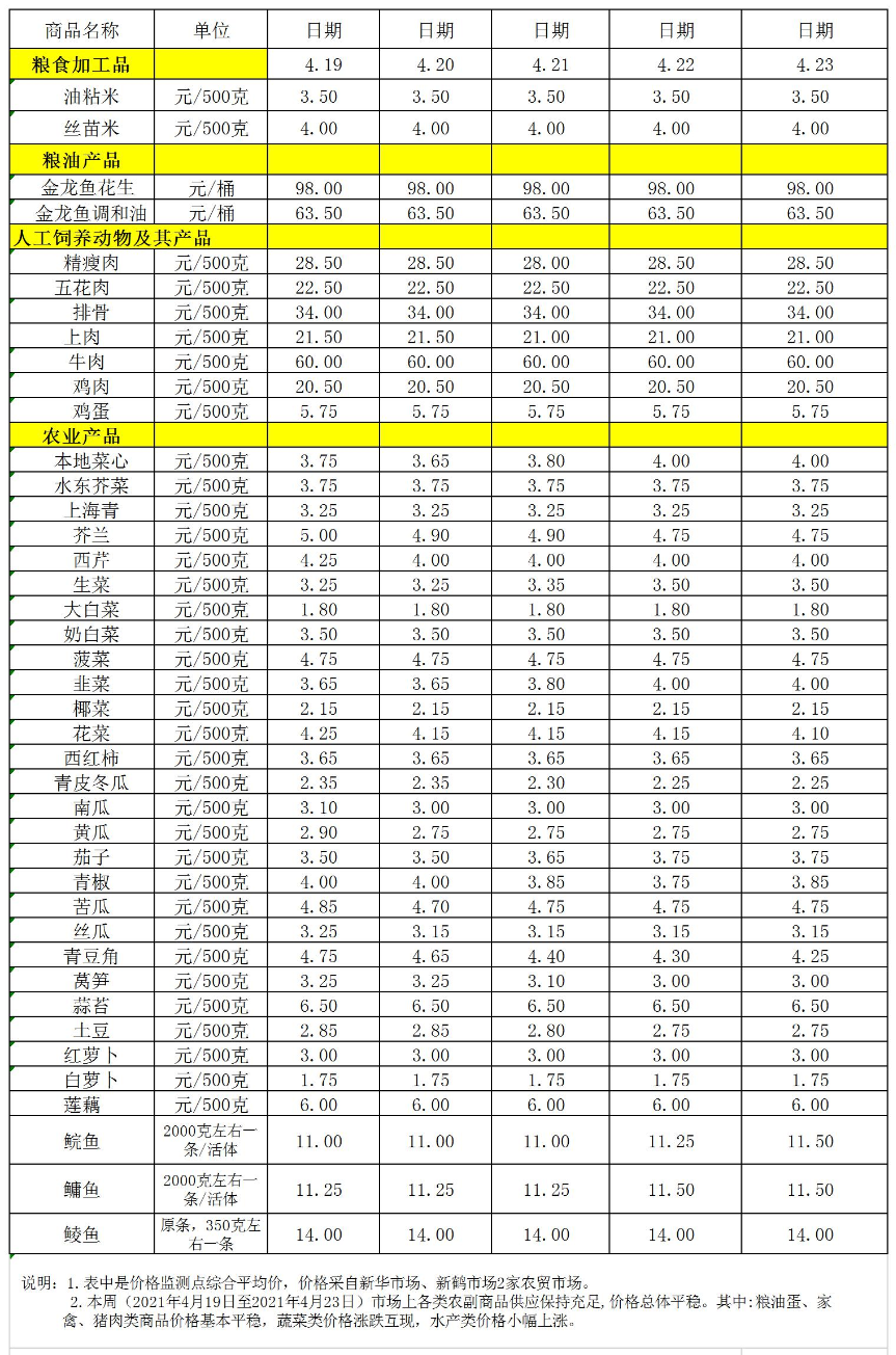 百姓菜籃子價(jià)格動(dòng)態(tài)(04.19-04.23).jpg