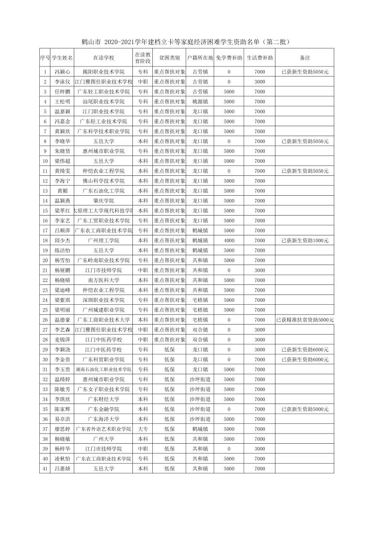 鶴山市 2020-2021學(xué)年建檔立卡等家庭經(jīng)濟(jì)困難學(xué)生資助名單（第二批） - 副本_1.jpg