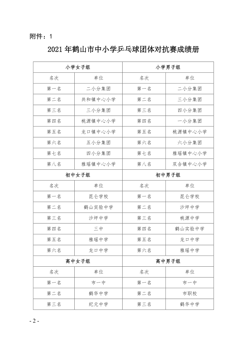 關(guān)于2021年鶴山市中小學乒乓球團體對抗賽等項目比賽、活動成績的通報（鶴教體衛(wèi)藝〔2021〕28號）_2.png