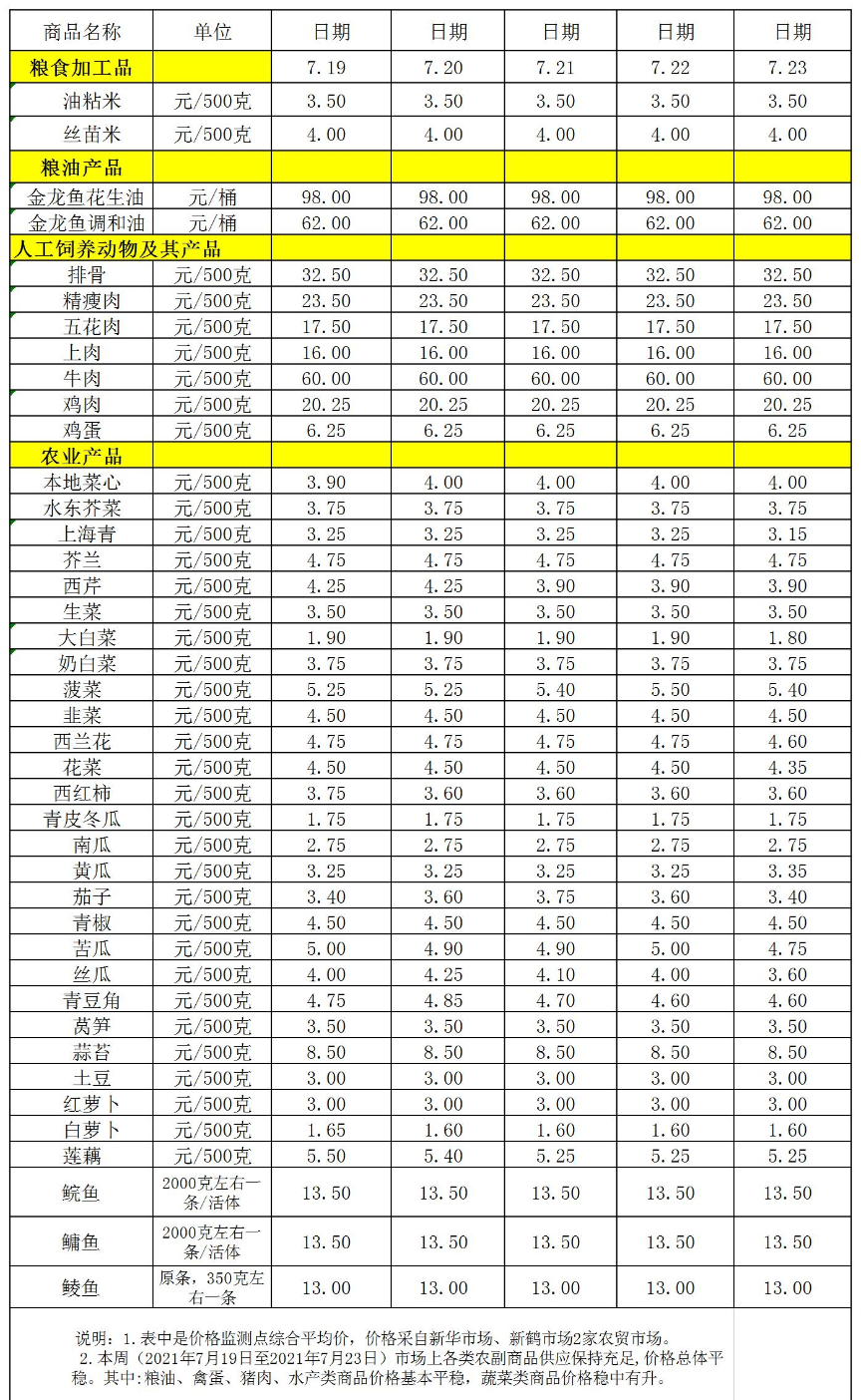 百姓菜籃子價(jià)格動態(tài)(2021.07.19-07.23).jpg