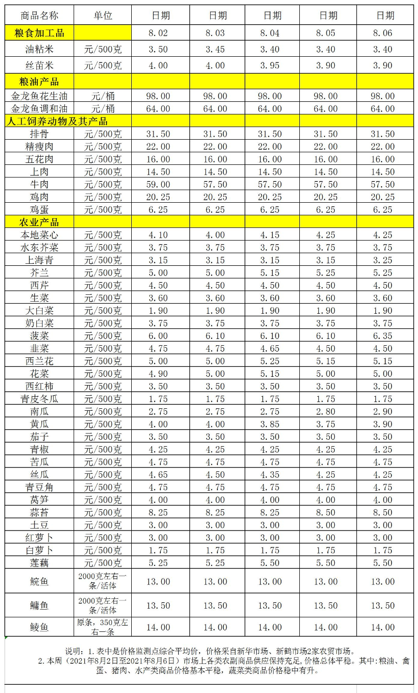 百姓菜籃子價(jià)格動態(tài)(2021.08.2-08.06).jpg