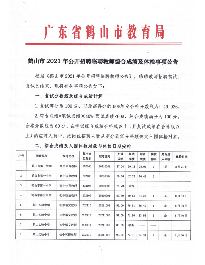 鶴山市2021年公開(kāi)招聘臨聘教師綜合成績(jī)及體檢事項(xiàng)公告_1.png