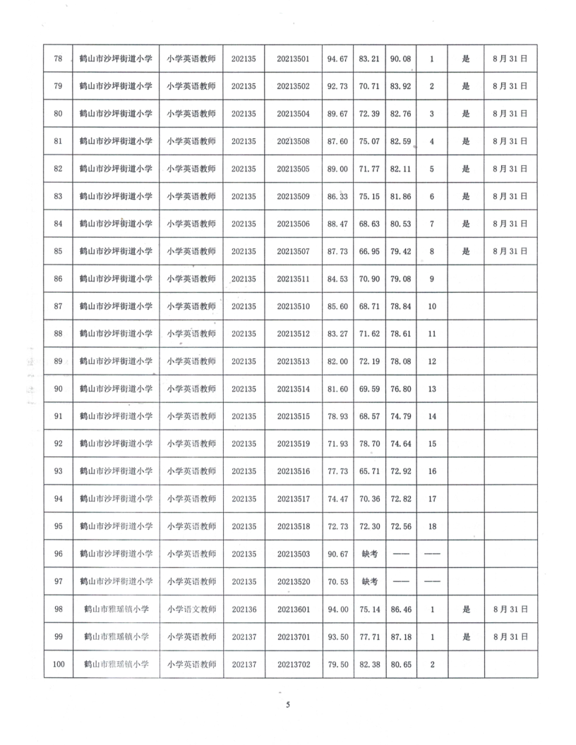 鶴山市2021年公開(kāi)招聘臨聘教師綜合成績(jī)及體檢事項(xiàng)公告_5.png