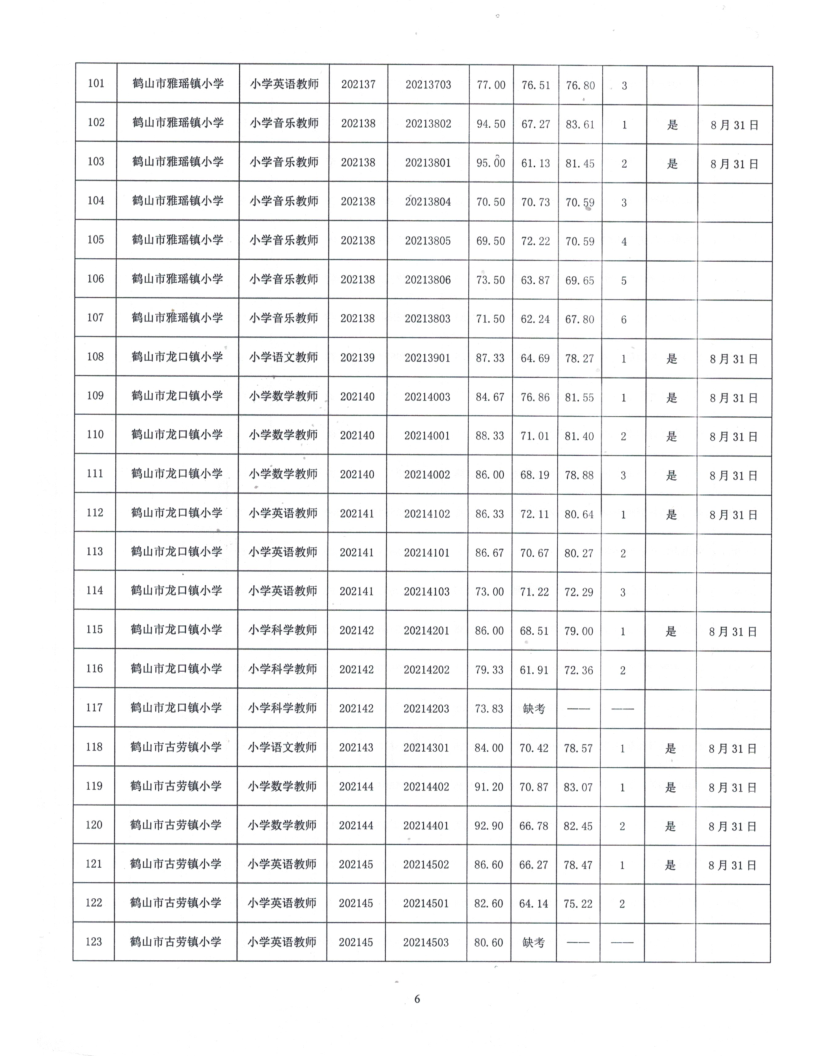 鶴山市2021年公開(kāi)招聘臨聘教師綜合成績(jī)及體檢事項(xiàng)公告_6.png