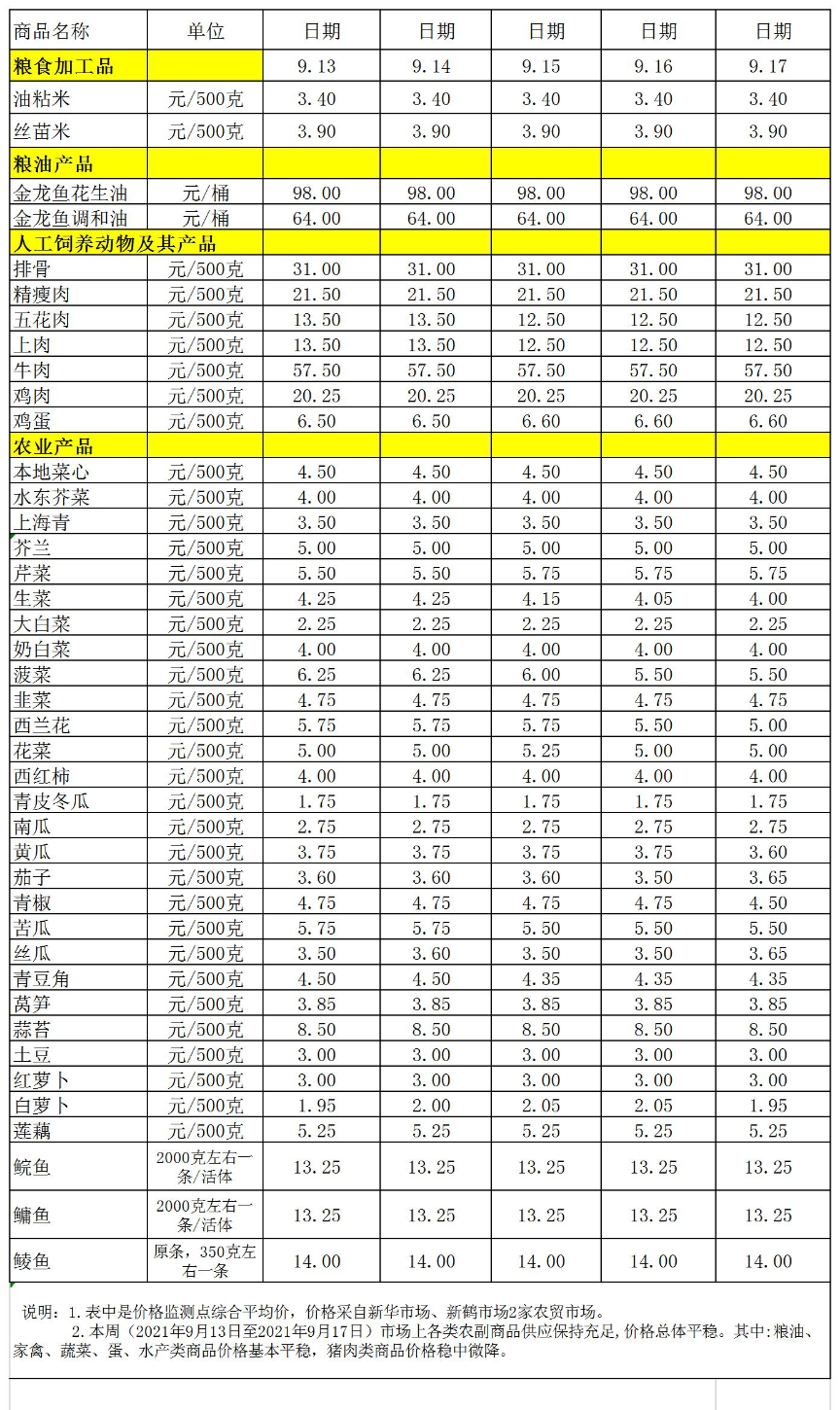 百姓菜籃子價格動態(tài)(2021.09.13-09.17).jpg