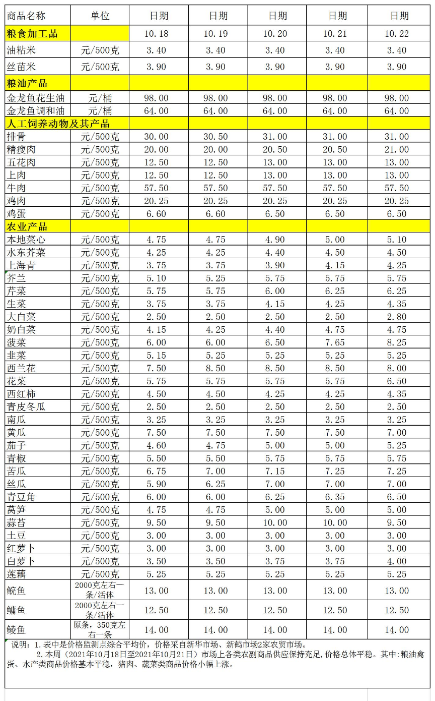 百姓菜籃子價(jià)格動(dòng)態(tài)(2021.10.18-10.22).jpg