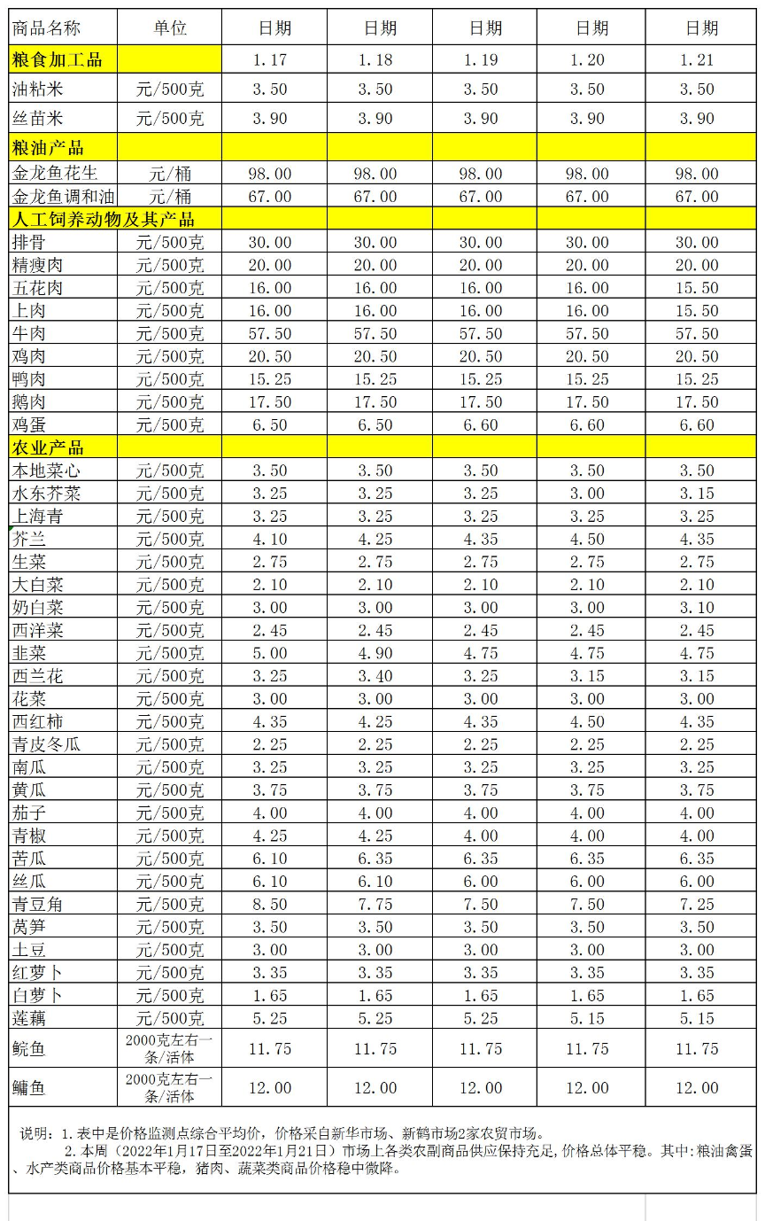 百姓菜籃子價(jià)格動(dòng)態(tài)(2022.1.17-1.21).jpg