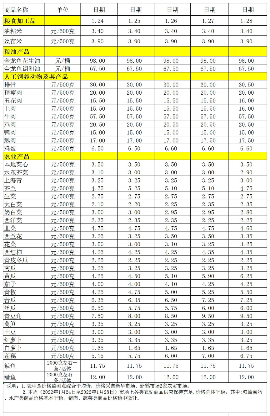 百姓菜籃子價(jià)格動(dòng)態(tài)(2022.1.24-1.28).jpg