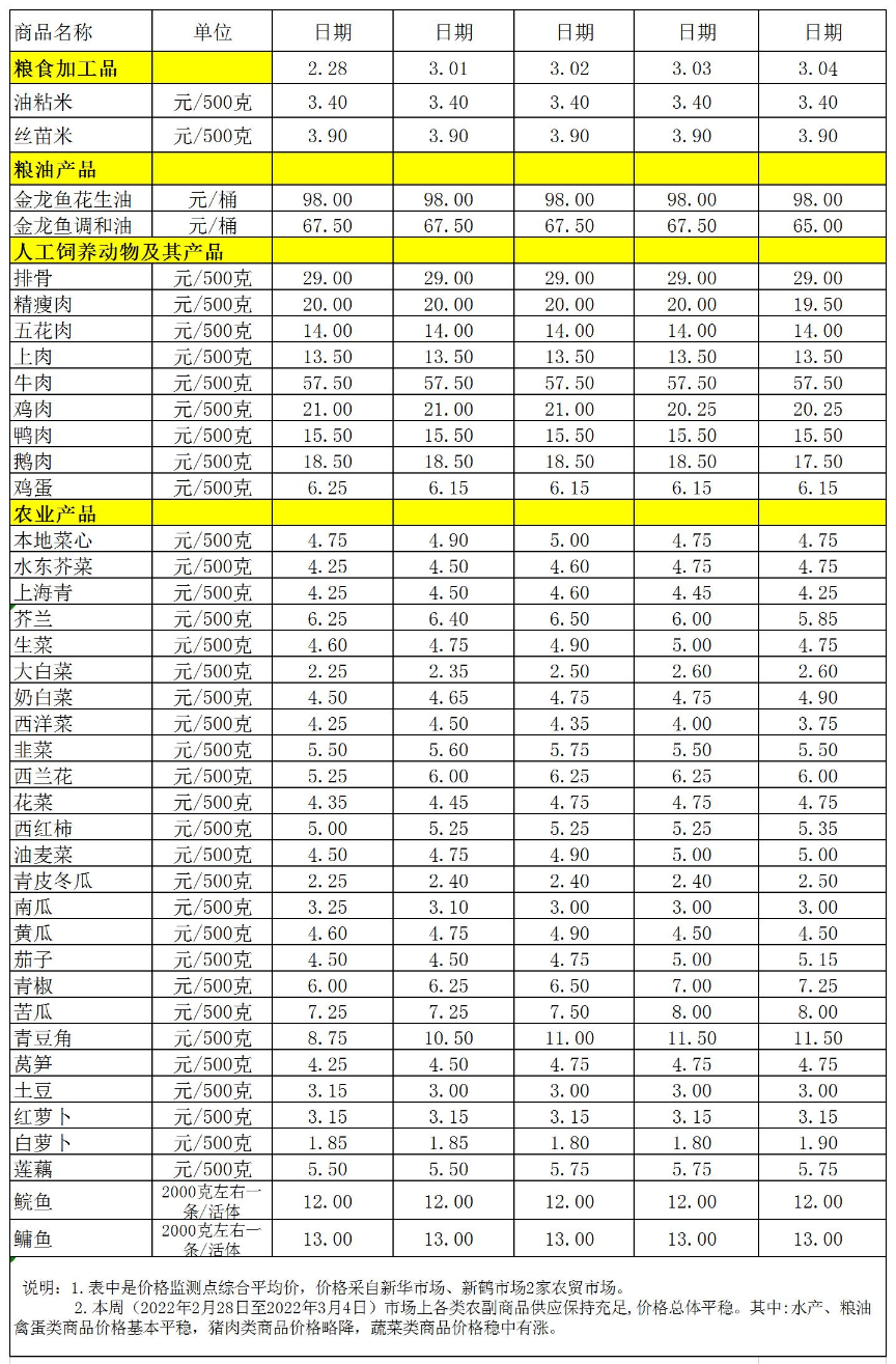 百姓菜籃子價(jià)格動態(tài)(2022.2.28-3.04).jpg