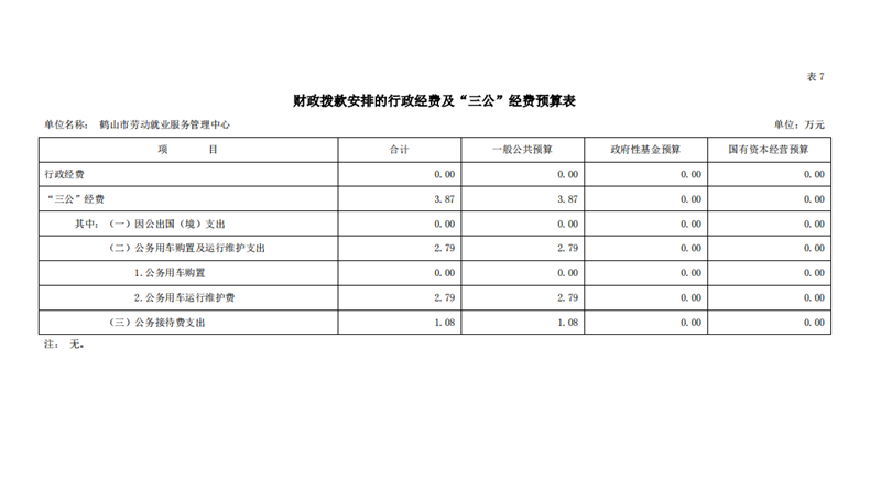 鶴山市勞動(dòng)就業(yè)服務(wù)管理中心2021年一般公共預(yù)算財(cái)政撥款“三公”經(jīng)費(fèi)預(yù)算表.png