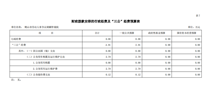 鶴山市勞動(dòng)人事爭(zhēng)議調(diào)解仲裁院2021年一般公共預(yù)算財(cái)政撥款“三公”經(jīng)費(fèi)預(yù)算表.png