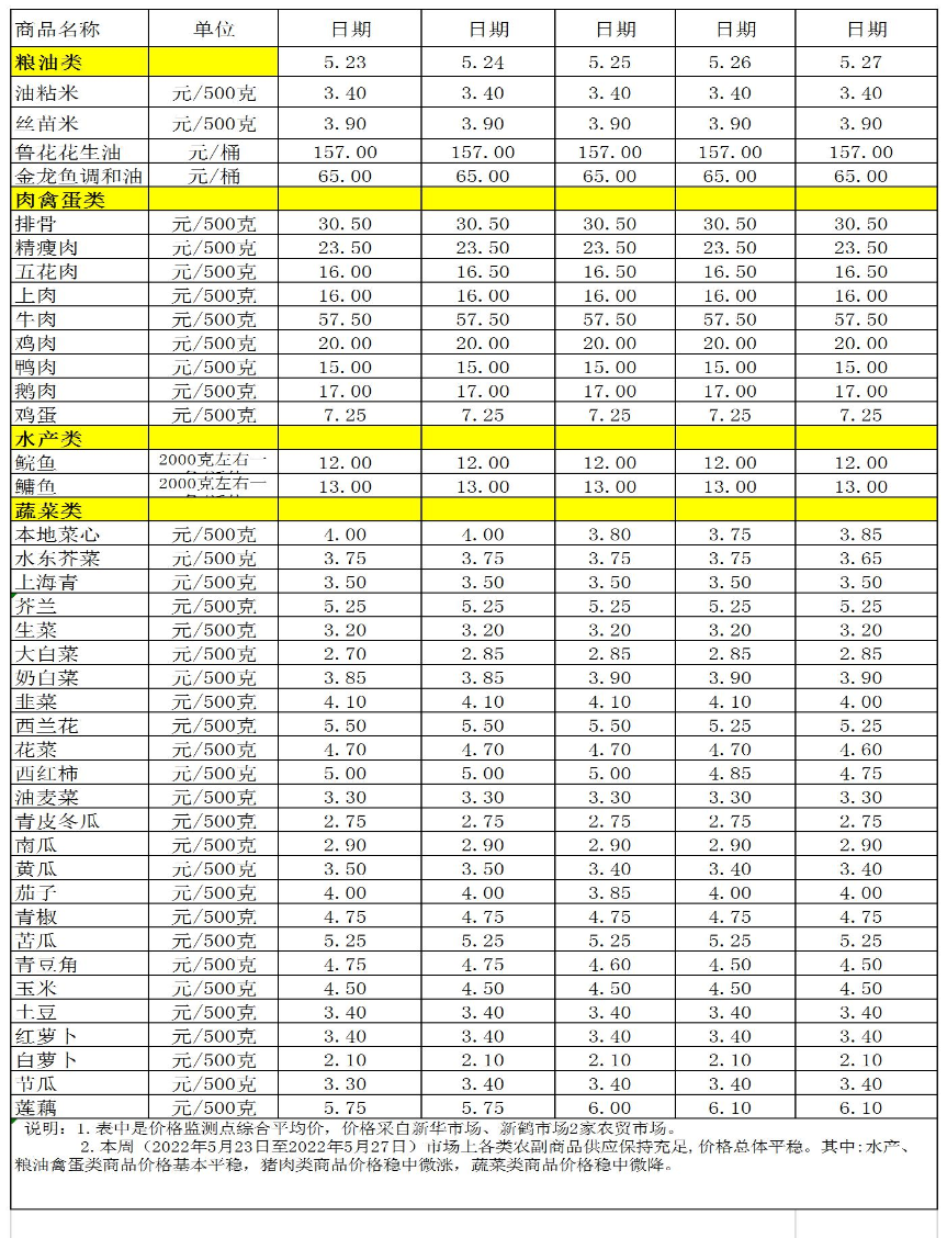 百姓菜籃子價(jià)格動(dòng)態(tài)(2022.5.23-5.27.jpg