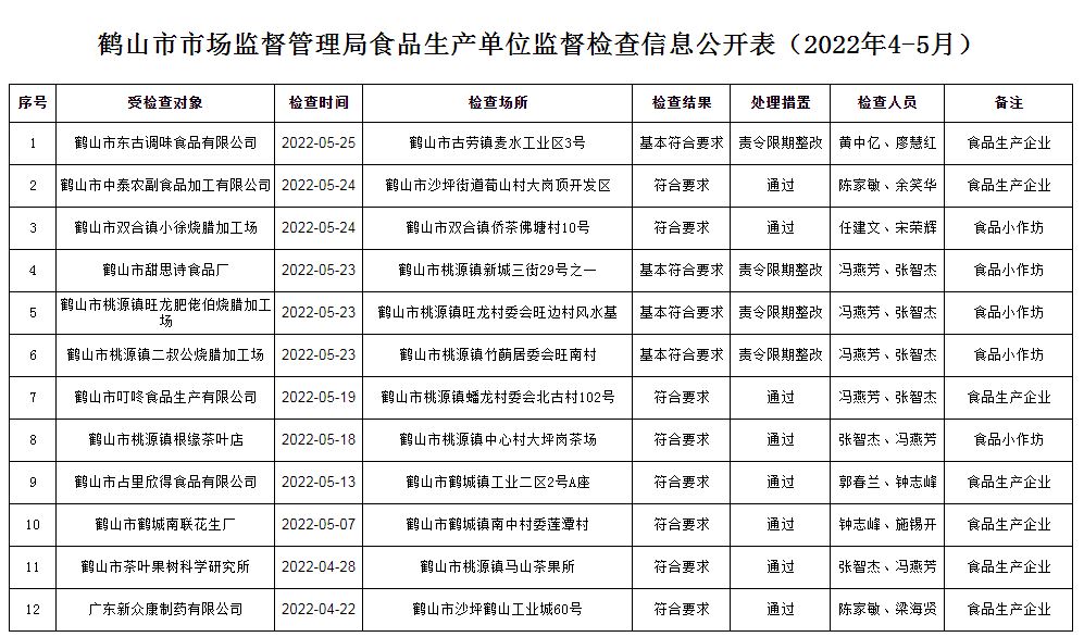 鶴山市市場監(jiān)督管理局食品生產(chǎn)單位監(jiān)督檢查信息公開表（2022年4-5月）.JPG