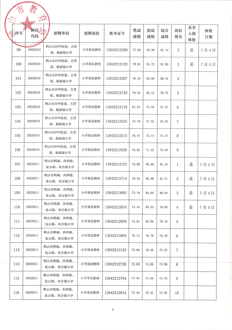鶴山市2022年教師招聘（第二場）考試綜合成績及體檢事項公告_06.png