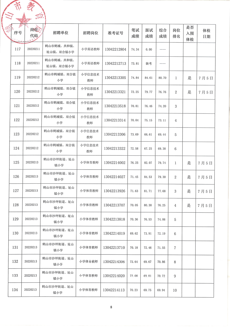 鶴山市2022年教師招聘（第二場）考試綜合成績及體檢事項公告_07.png