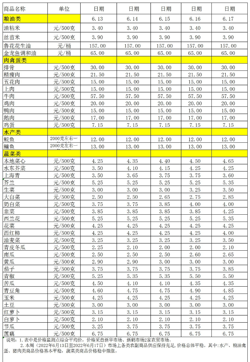 百姓菜籃子價(jià)格動(dòng)態(tài)(2022.6.13-6.17.jpg