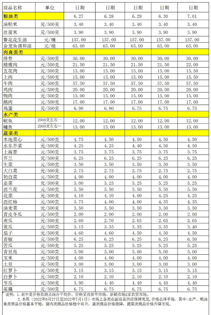 百姓菜籃子價格動態(tài)(2022.6.27-7.1.jpg