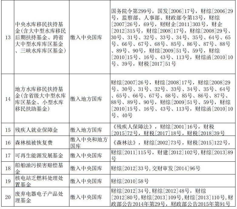 2廣東省政府性基金收費(fèi)目錄清單(截至2019年12月16日).jpg