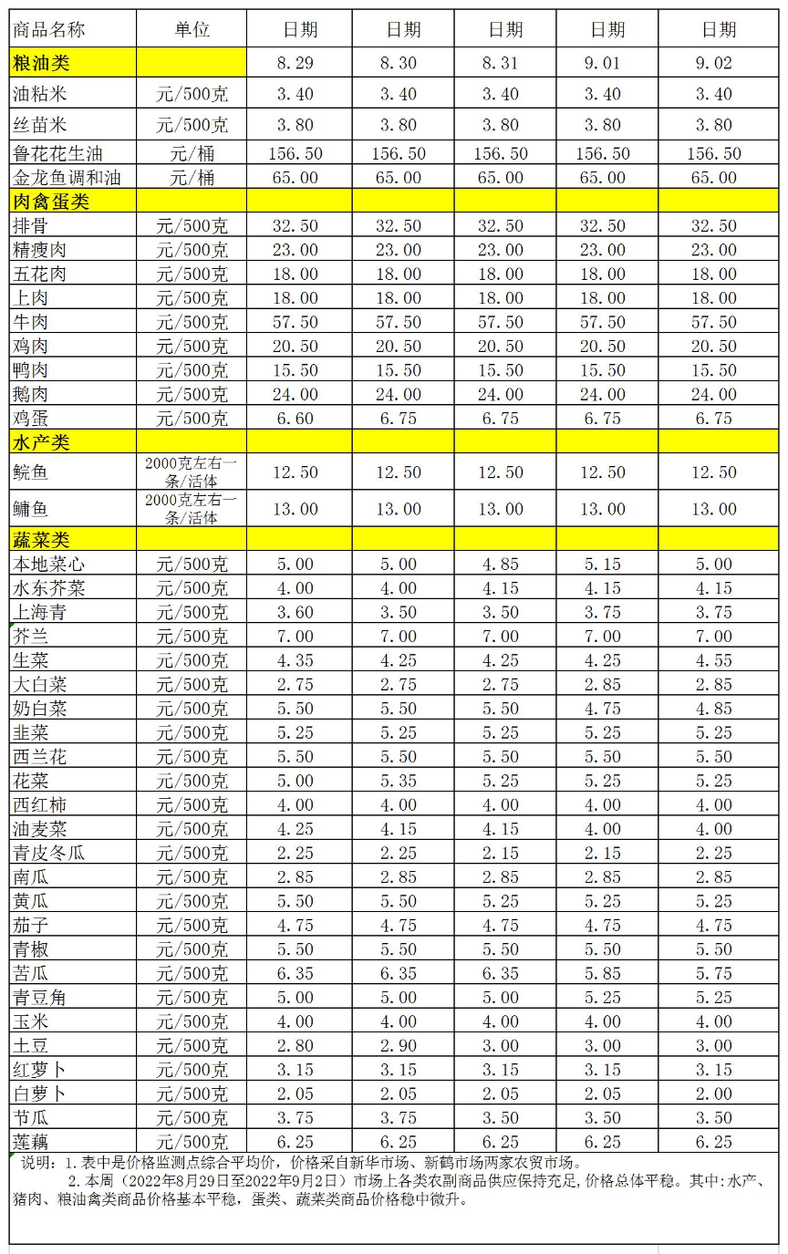 百姓菜籃子價格動態(tài)(2022.8.29-9.2).jpg