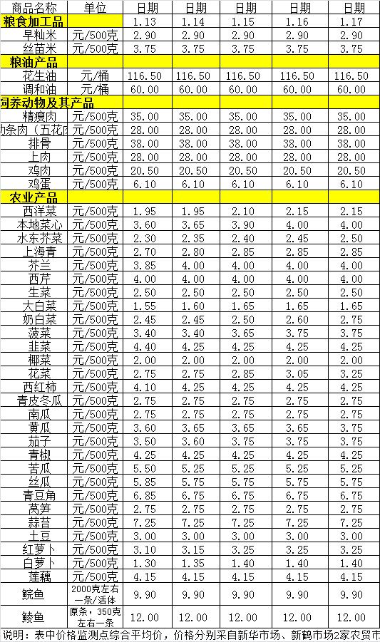 百姓菜籃子價格動態(tài)（1.13-1.17).jpg