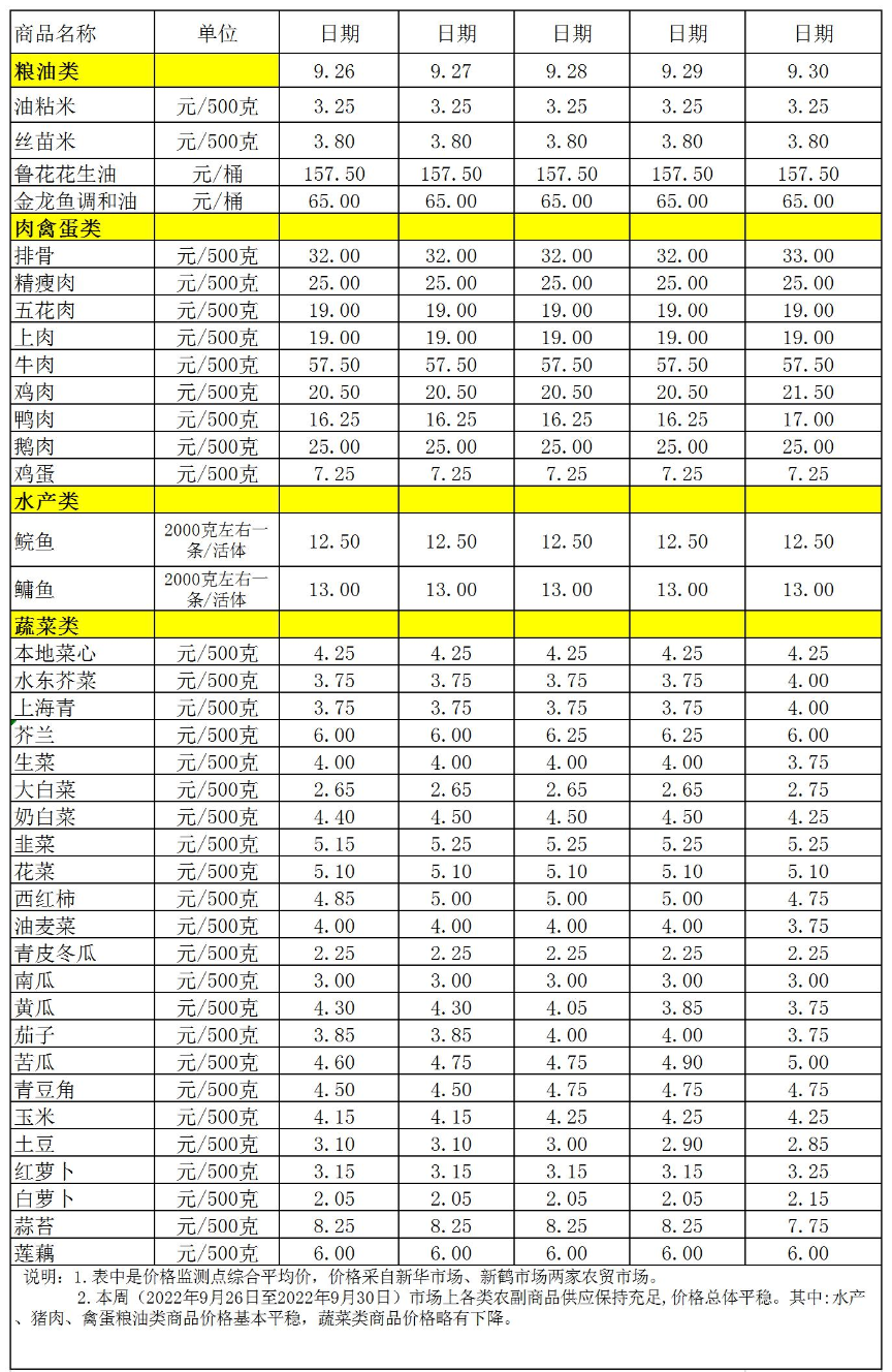 百姓菜籃子價(jià)格動態(tài)(2022.9.26-9.30).jpg