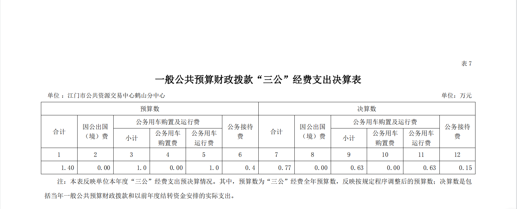 “三公”經(jīng)費支出決算表.png