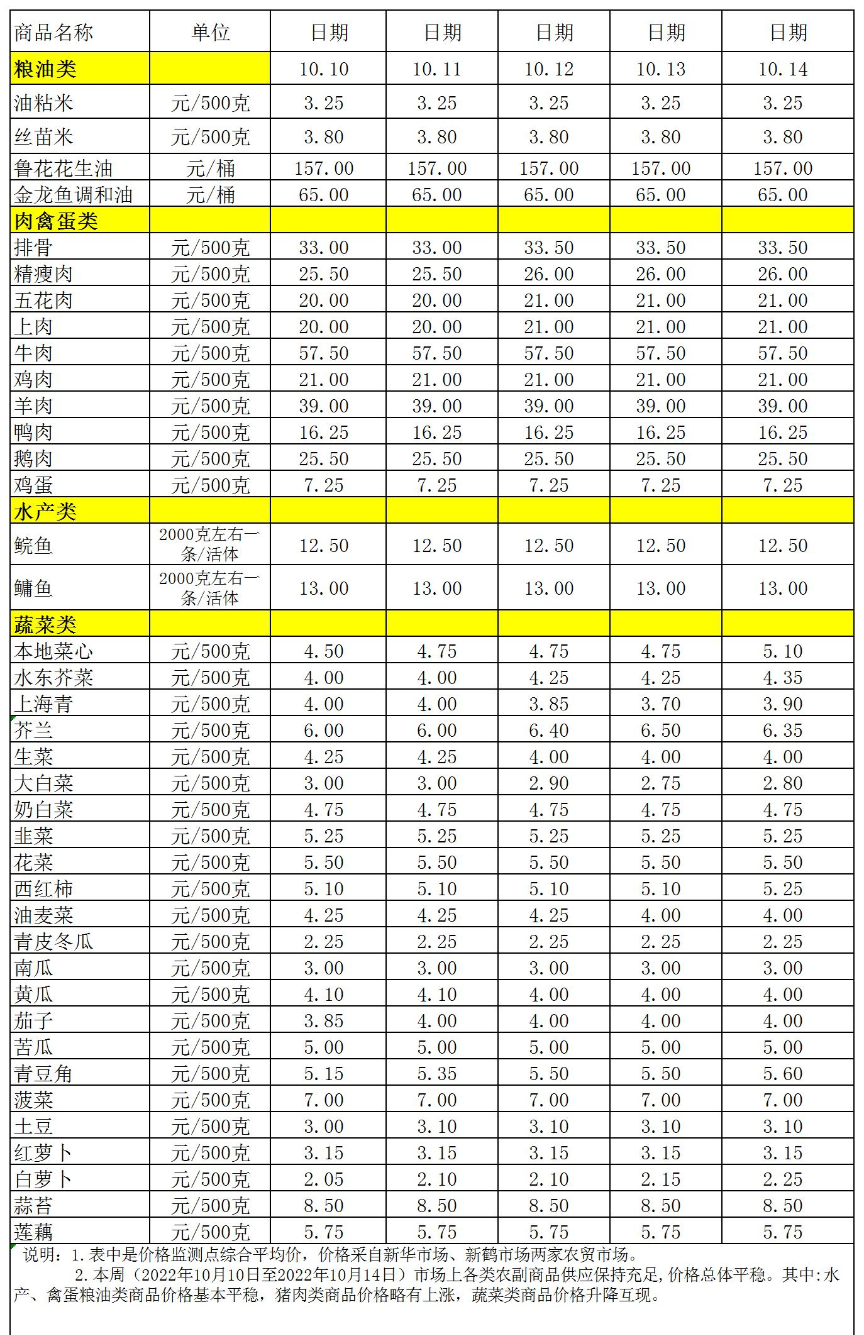 百姓菜籃子價格動態(tài)(2022.10.10-10.14).jpg