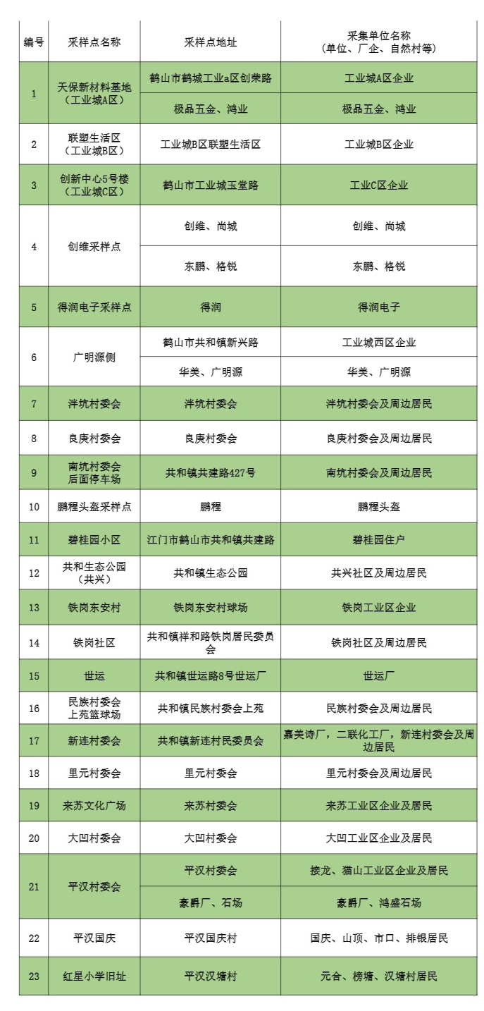 2022.10.30共和核酸檢測(cè)點(diǎn)設(shè)置表.jpg