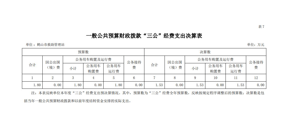 2021年鶴山市救助管理站一般公共預(yù)算財(cái)政撥款“三公”經(jīng)費(fèi)支出決算表.png