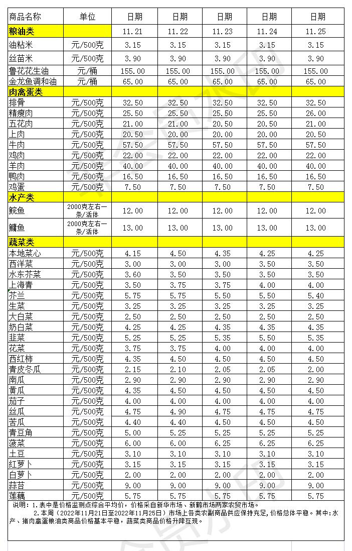 百姓菜籃子價(jià)格動態(tài)(2022.11.21-11.25).jpg