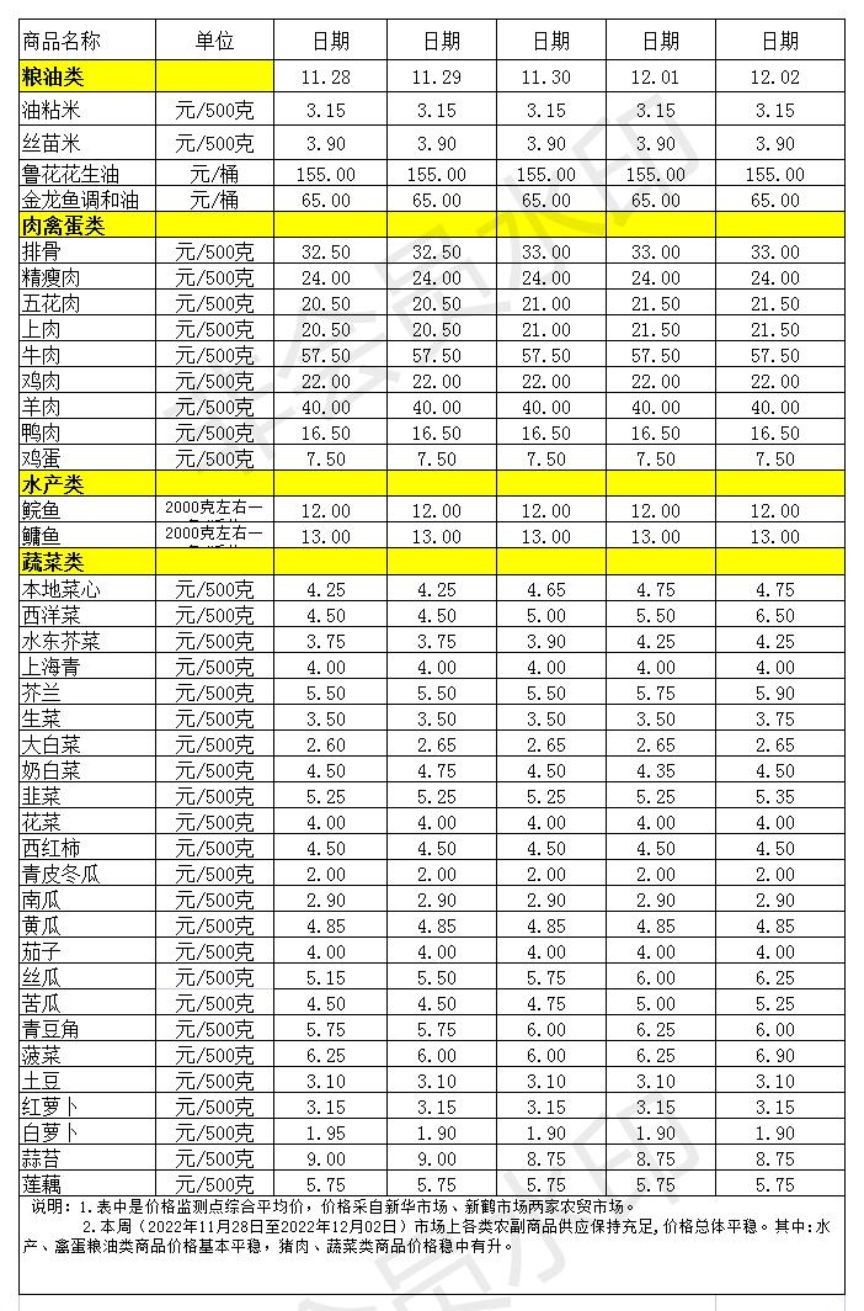 百姓菜籃子價格動態(tài)(2022.11.28-12.02)_Sheet1.jpg