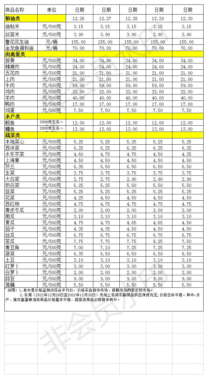 百姓菜籃子價(jià)格動(dòng)態(tài)(2022.12.26-12.30)_Sheet1.jpg