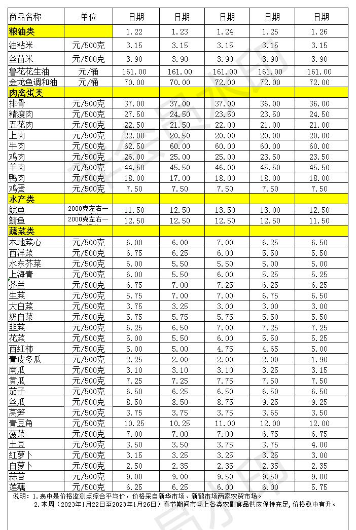 百姓菜籃子價(jià)格動(dòng)態(tài)(2023.1.22-1.26)_Sheet1.jpg