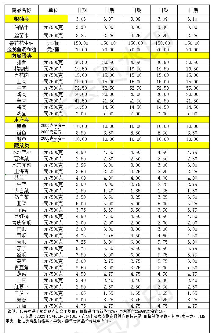 百姓菜籃子價格動態(tài)(2023.3.6-3.10)_Sheet1.jpg