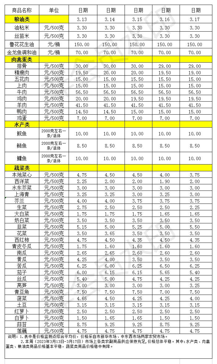 百姓菜籃子價(jià)格動(dòng)態(tài)(2023.3.13-17)_Sheet1.jpg