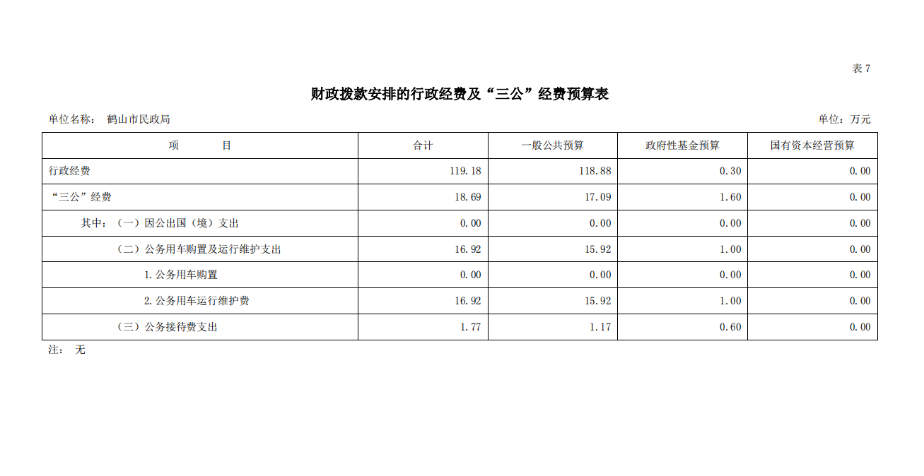 2023年鶴山市民政局財政撥款安排的行政經(jīng)費(fèi)及“三公”經(jīng)費(fèi)預(yù)算.png