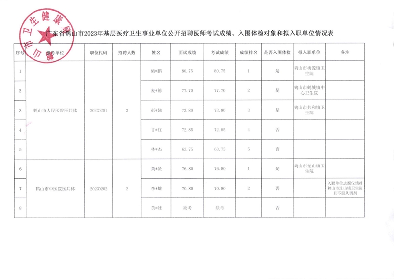 廣東省鶴山市2023年基層醫(yī)療衛(wèi)生事業(yè)單位公開(kāi)招聘醫(yī)師考試成績(jī)、入圍體檢對(duì)象和擬入職單位有關(guān)事項(xiàng)公告_00(1).jpg