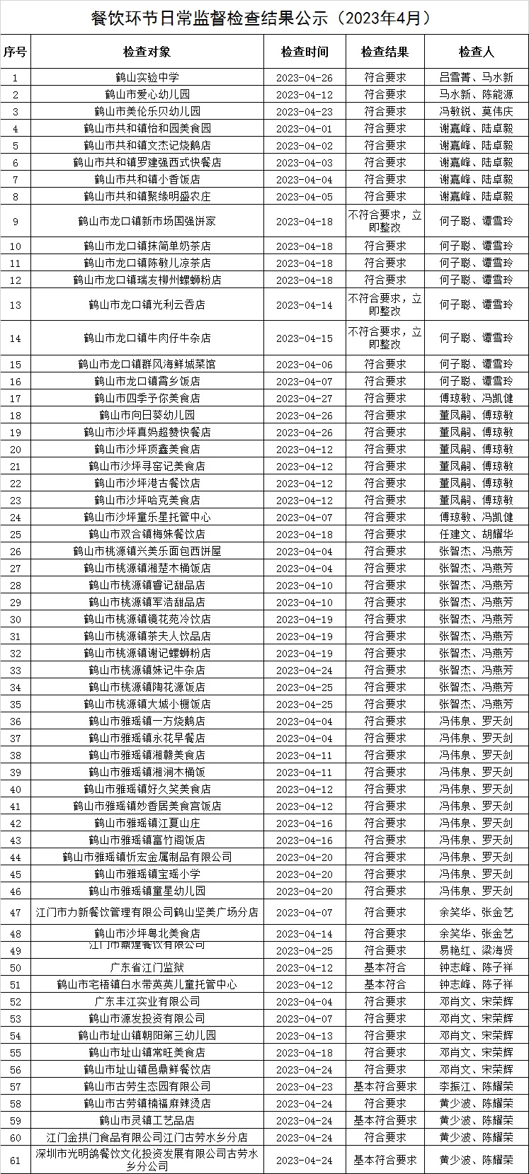 餐飲環(huán)節(jié)日常監(jiān)督檢查結果公示（2023年4月）.jpg