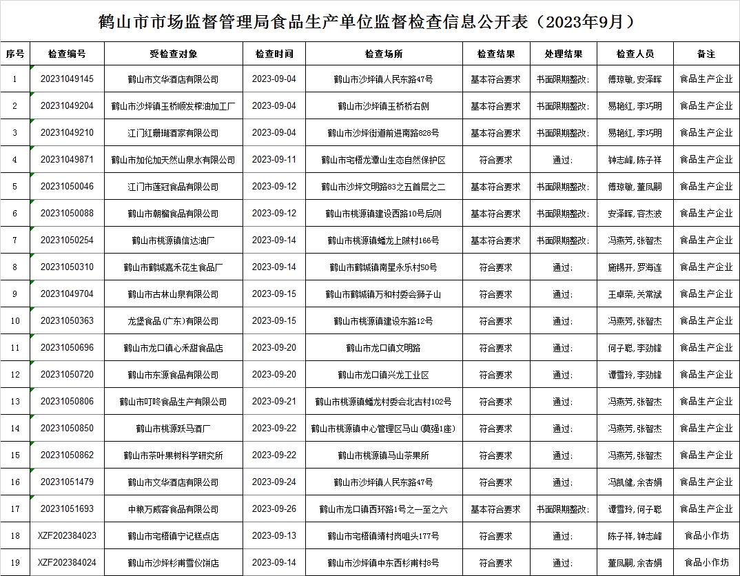 鶴山市市場(chǎng)監(jiān)督管理局食品生產(chǎn)單位監(jiān)督檢查信息公開(kāi)表（2023年9月）.jpg